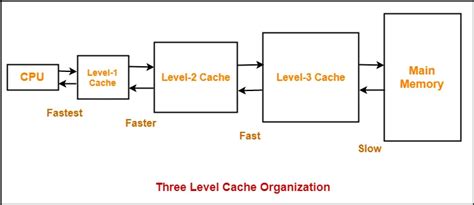 Cache Levels Representation に対する画像結果