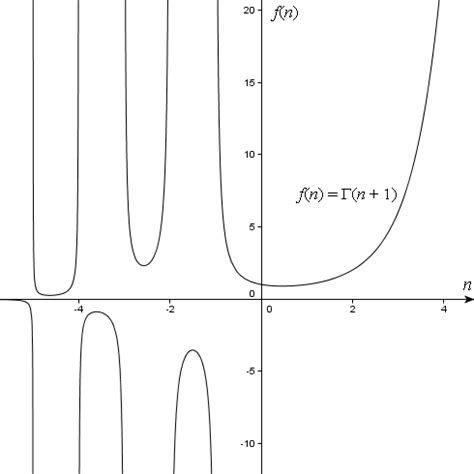 Image result for Gamma Function Factorial