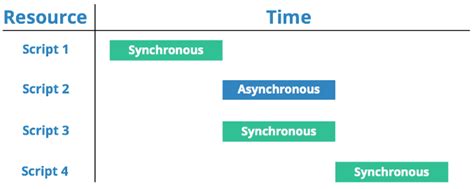 Afbeeldingsresultaten voor Script Async
