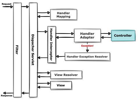 Spring MVC Diagram に対する画像結果