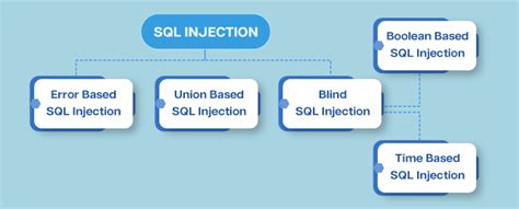 Image result for How to Do SQL Injection