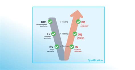 System Qualification and Validation Testing Differnce に対する画像結果