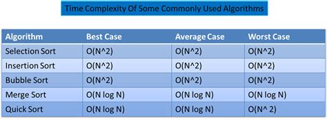 Toradh íomhá ar Data Structures and Algorithms Time Complexity
