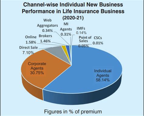 Life Insurance Distribution に対する画像結果