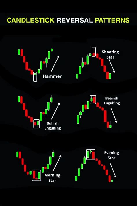 Reversal Candlestick Patterns に対する画像結果