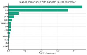 Image result for Python Feature Importance Predictive