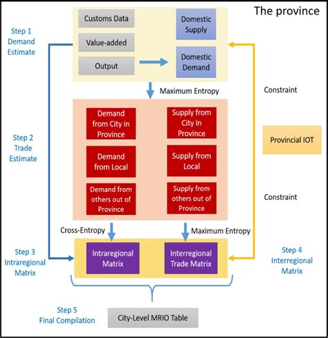 Image result for Multi-Regional Input/Output Model