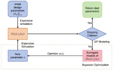 Image result for Bayesian Optimization Search Diagram