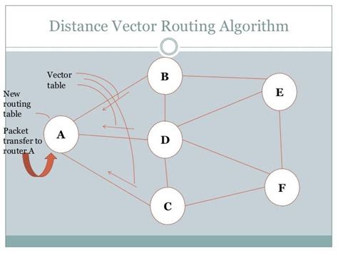 Distance Vector Routing に対する画像結果