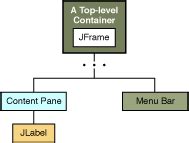 What Is Container in Java Swing に対する画像結果
