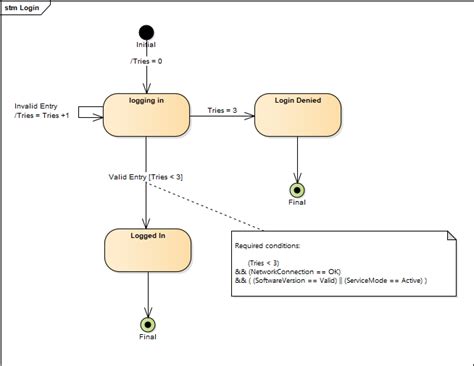 Image result for State Machine Diagram MagicDraw