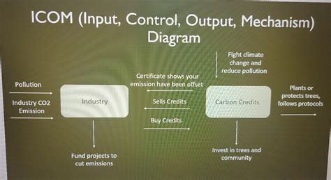 Image result for Input Control Output Diagran