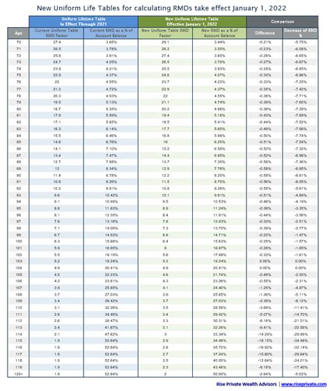 Image result for New RMD Table