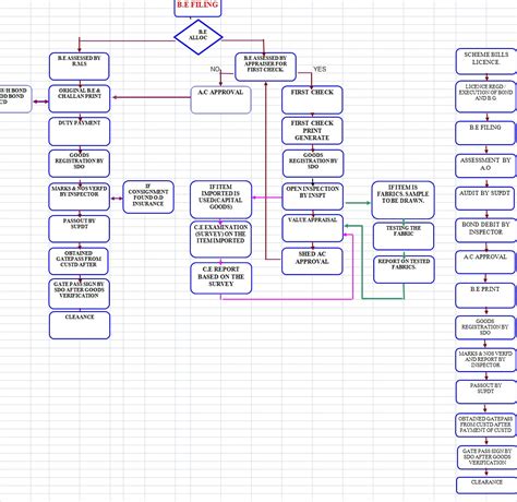 Image result for Impo Export Flow Chart