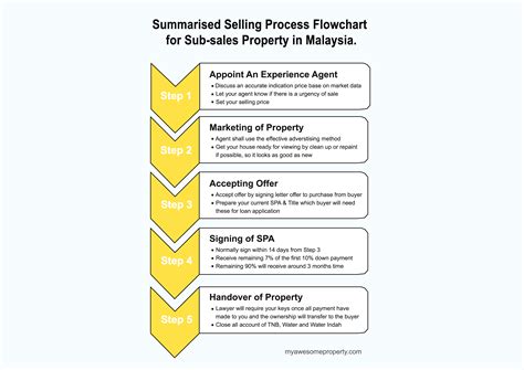 Image result for Real Estate Sales Process Flow Chart