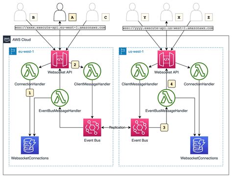 Toradh íomhá ar AWS WebSocket API