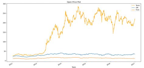 Image result for Time Series Two-Dimensional Plot in Python