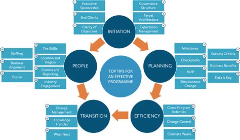 Image result for Change Management Programme