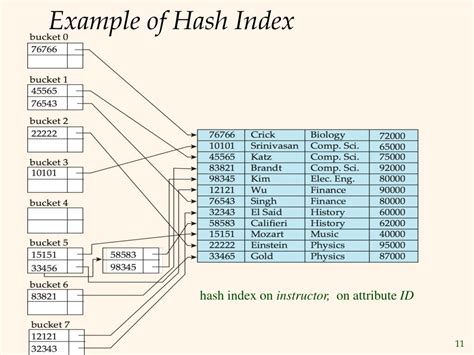 Image result for Hash Index SQL