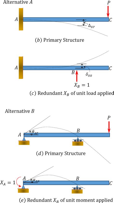 Structurally Indeterminate Structures എന്നതിനുള്ള ഇമേജ് ഫലം