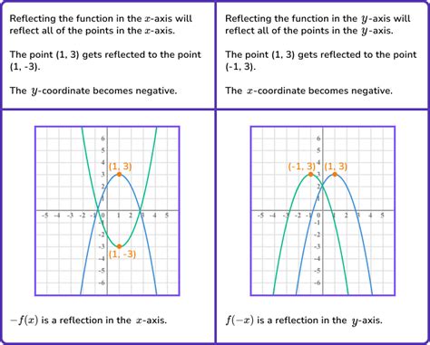 Image result for Graphing Transformations