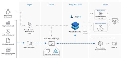 Image result for Databricks Machine Learning Architecture Diagram