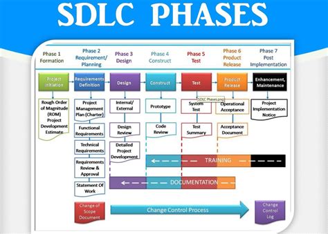 Image result for SDLC Process Flow Chart