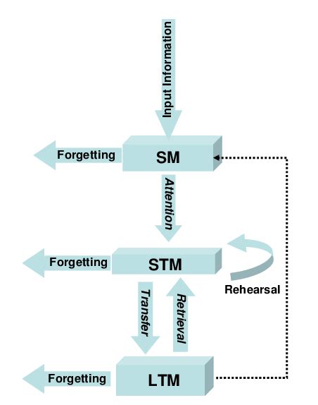 Image result for Memory Model Programming