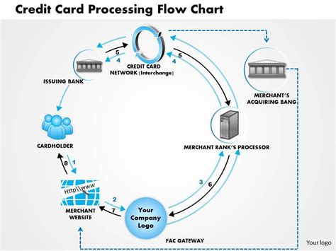 Image result for Credit Card Processing Cycle