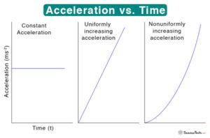 Image result for Acceleration Formla Graph