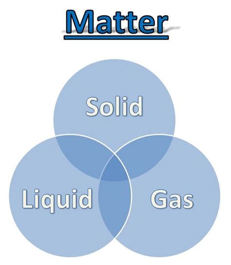 Image result for Venn Diagram Matter