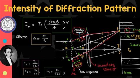 Image result for Intensity Distribution in Diffraction Pattern