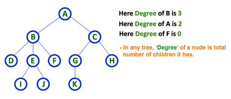 Image result for Define Level of a Tree Data Structure