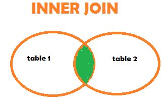 Image result for Visual Representation of Inner Join in SQL