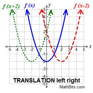 Translating a Graph に対する画像結果