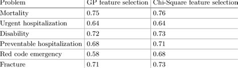 Image result for Chi-Squared Feature Selection