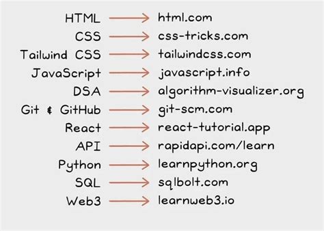 Image result for JavaScript Study Map