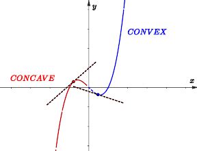 Afbeeldingsresultaten voor Concave Function Diff