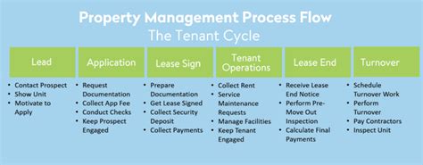 Image result for Property Management Process