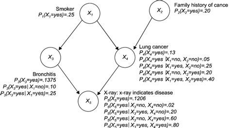 Image result for Bayesian Network R Example