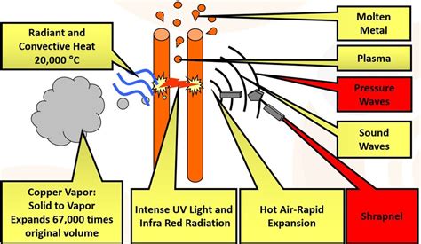 Image result for Arc Flash Toxicity