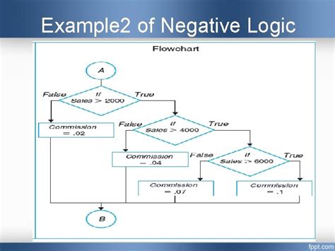 Image result for Negative Logic Structure Algorithm