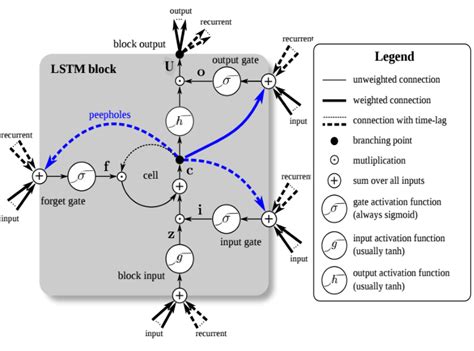 Image result for Short-Term Memory Block