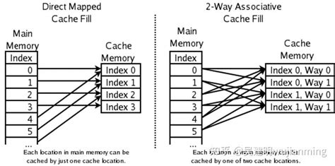 Image result for Cache N CPU