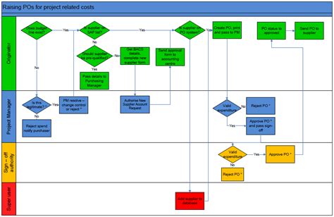 Image result for Work Order Flow Chart