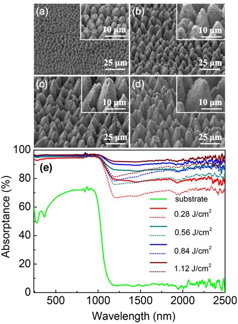 Image result for Silicon Phosphorus