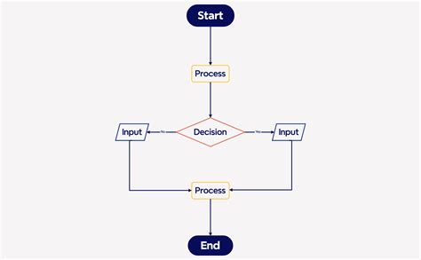 Afbeeldingsresultaten voor Flowchart Array App End