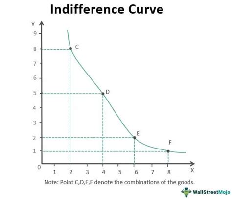 Image result for Indifference Curve Graph Paper