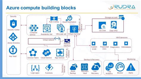 Image result for Azure Compute Pyramid