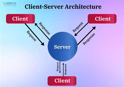 Image result for Client/Server Pattern in Software Engineering